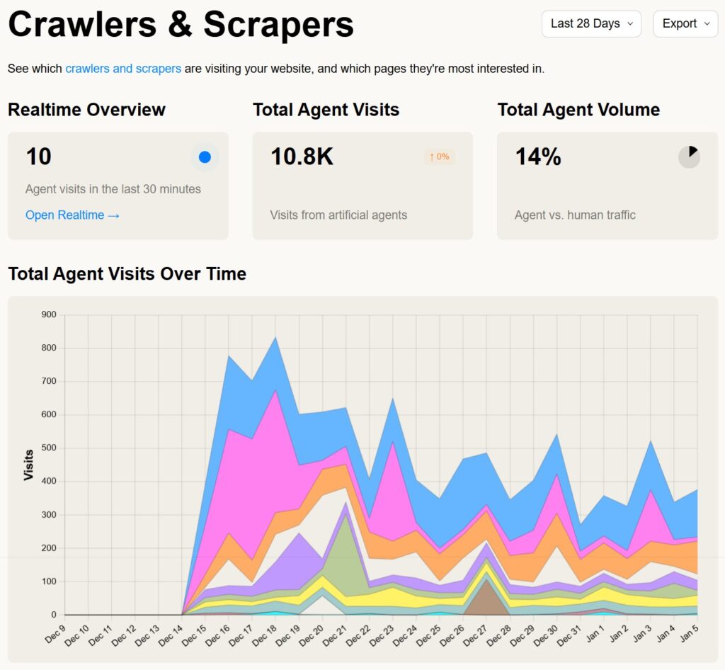 AI Crawlers & Scrapers
