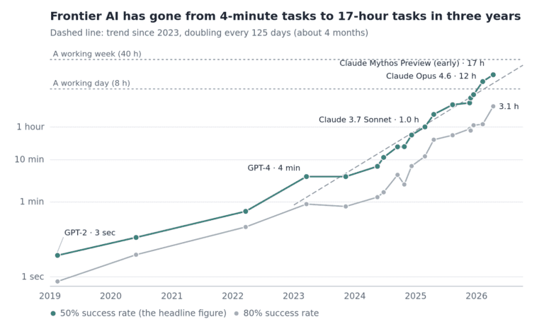 Line chart on a log scale: the length of task frontier AI models can complete at a 50% success rate rose from about 3 seconds (GPT-2, 2019) to about 17 hours (early Claude Mythos Preview, April 2026), doubling roughly every four months since 2023. The 80% success line runs five to ten times lower.