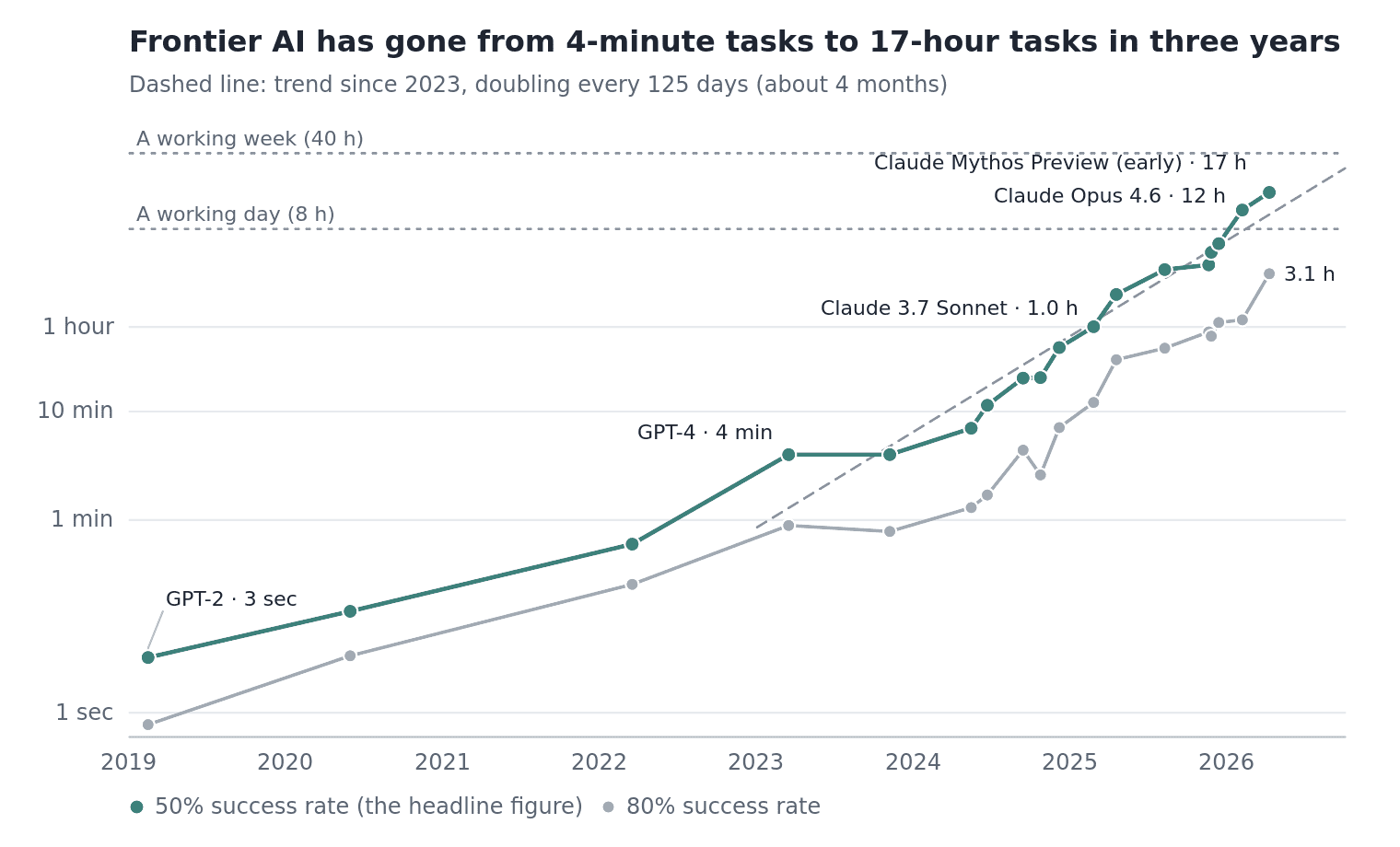 Line chart on a log scale: the length of task frontier AI models can complete at a 50% success rate rose from about 3 seconds (GPT-2, 2019) to about 17 hours (early Claude Mythos Preview, April 2026), doubling roughly every four months since 2023. The 80% success line runs five to ten times lower.
